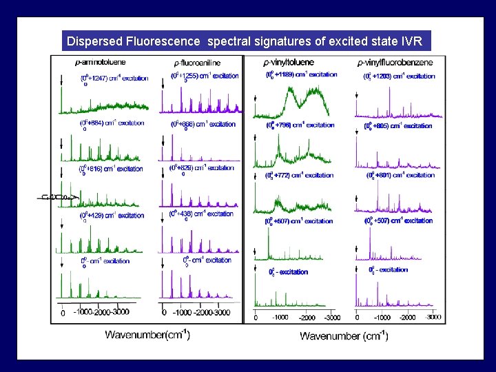 Dispersed Fluorescence spectral signatures of excited state IVR 