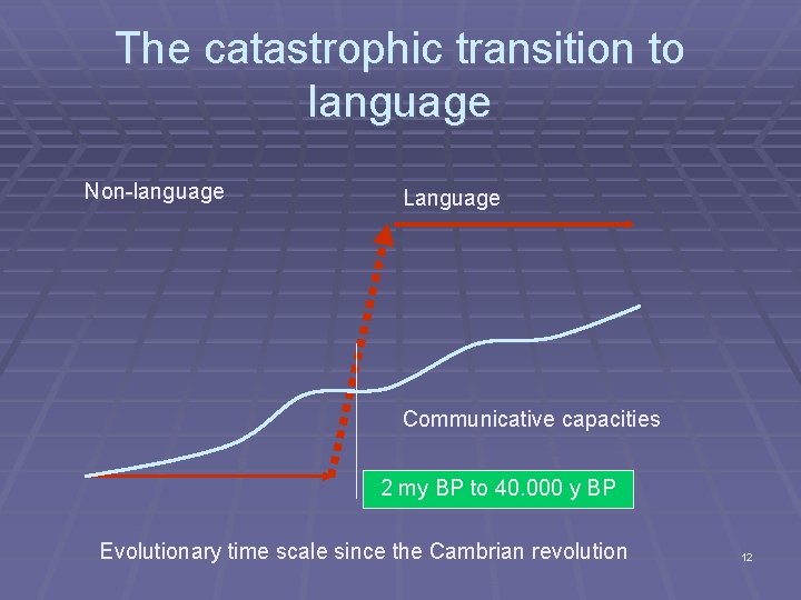 The catastrophic transition to language Non-language Language Communicative capacities 2 my BP to 40.