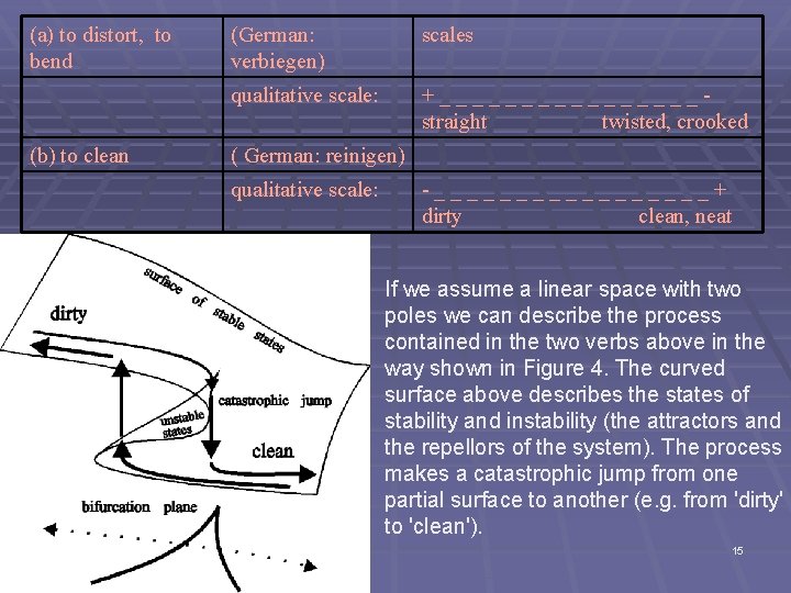 (a) to distort, to bend (b) to clean (German: verbiegen) scales qualitative scale: +________straight
