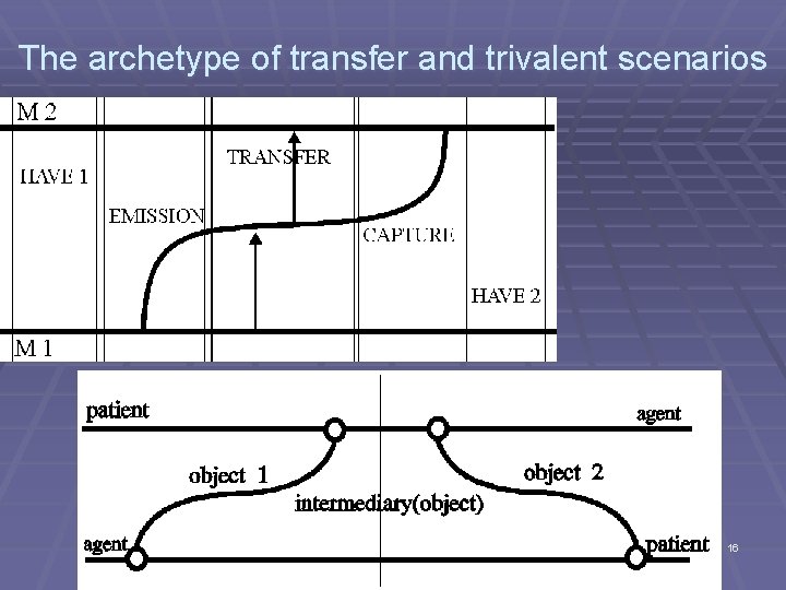 The archetype of transfer and trivalent scenarios 16 