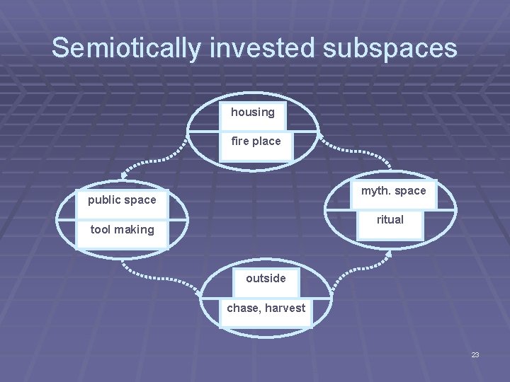 Semiotically invested subspaces housing fire place myth. space public space ritual tool making outside