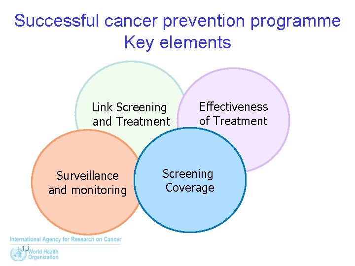 Successful cancer prevention programme Key elements Link Screening and Treatment Surveillance and monitoring 13