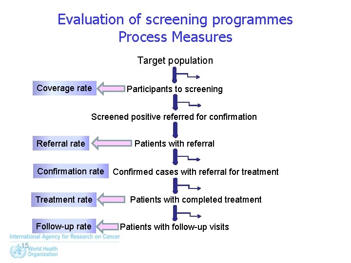 Evaluation of screening programmes Process Measures Target population Coverage rate Participants to screening Screened