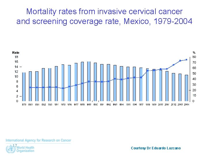 Mortality rates from invasive cervical cancer and screening coverage rate, Mexico, 1979 -2004 17