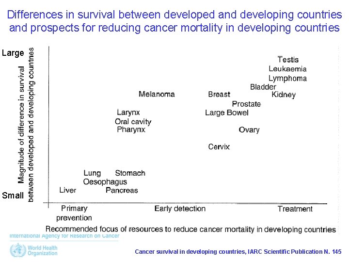 Differences in survival between developed and developing countries and prospects for reducing cancer mortality