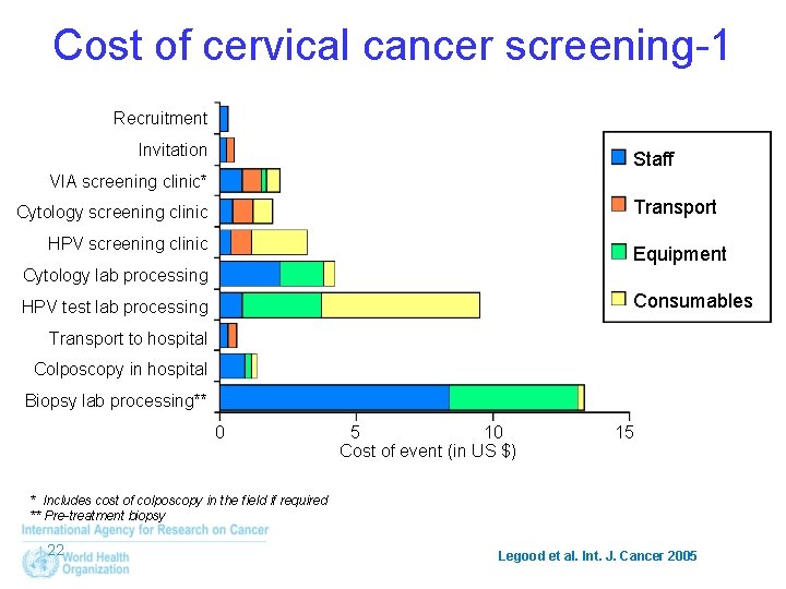 Cost of cervical cancer screening-1 Recruitment Invitation Staff VIA screening clinic* Transport Cytology screening