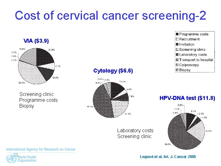 Cost of cervical cancer screening-2 VIA ($3. 9) Cytology ($6. 6) Screening clinic Programme