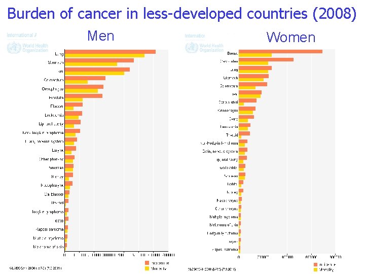 Burden of cancer in less-developed countries (2008) Men 3 Women 