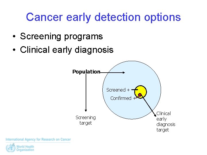 Cancer early detection options • Screening programs • Clinical early diagnosis Population Screened +