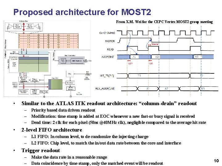 Proposed architecture for MOST 2 From X. M. Wei for the CEPC Vertex MOST