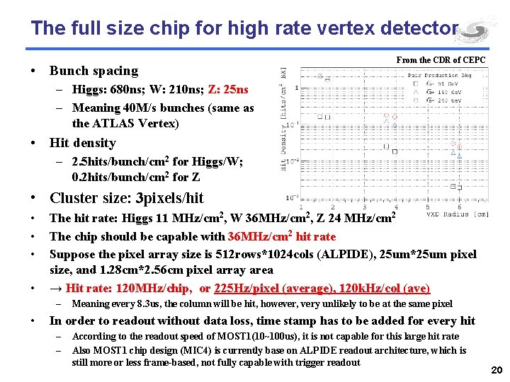 The full size chip for high rate vertex detector • Bunch spacing From the