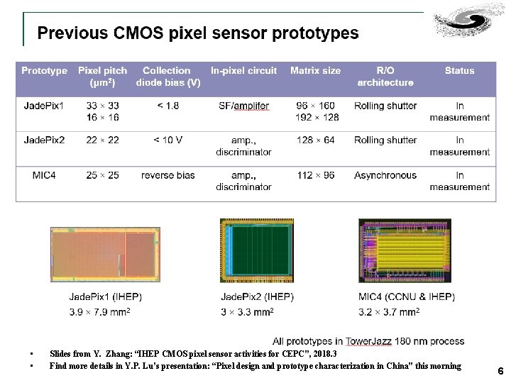  • • Slides from Y. Zhang: “IHEP CMOS pixel sensor activities for CEPC”,