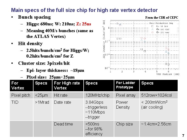 Main specs of the full size chip for high rate vertex detector From the