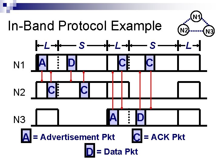 In-Band Protocol Example L N 1 N 2 N 3 A S L D