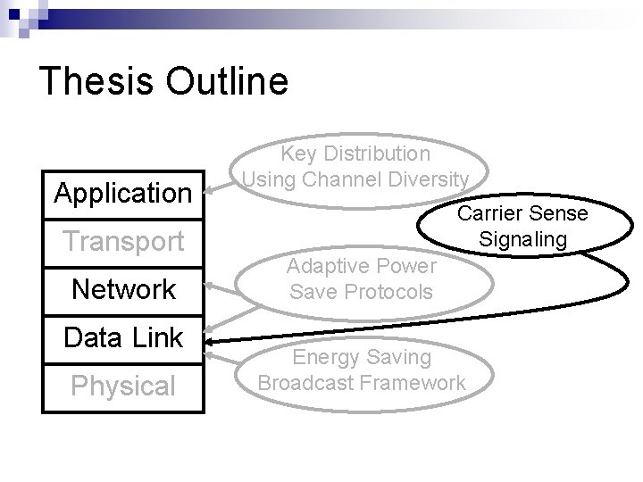 Thesis Outline Application Transport Network Data Link Physical Key Distribution Using Channel Diversity Carrier