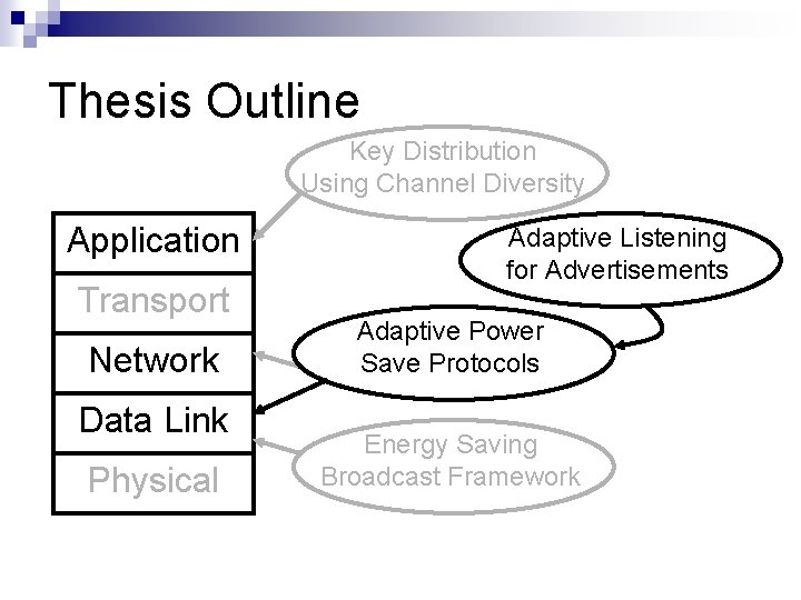 Thesis Outline Key Distribution Using Channel Diversity Application Transport Network Data Link Physical Adaptive