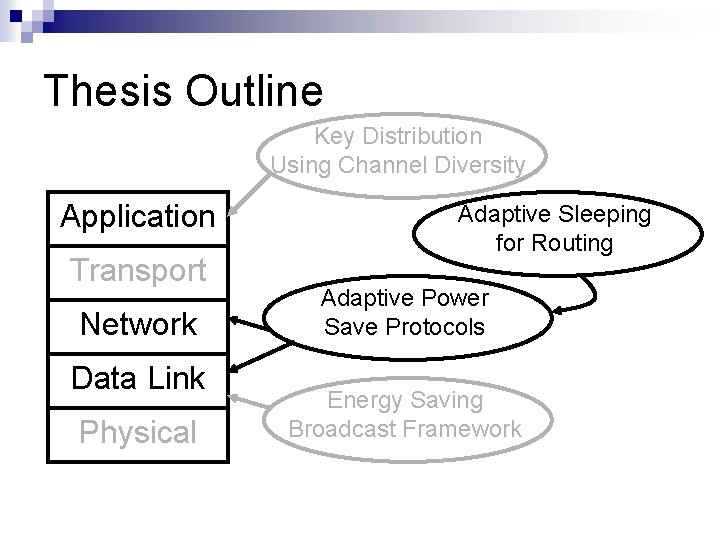 Thesis Outline Key Distribution Using Channel Diversity Application Transport Network Data Link Physical Adaptive