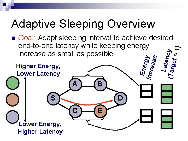 Adaptive Sleeping Overview Higher Energy, Lower Latency A B S D C Lower Energy,