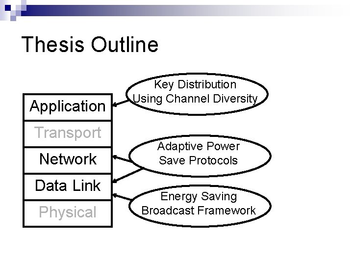 Thesis Outline Application Transport Network Data Link Physical Key Distribution Using Channel Diversity Adaptive