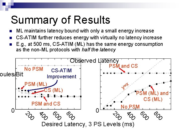 Summary of Results ML maintains latency bound with only a small energy increase CS-ATIM