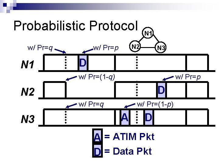 Probabilistic Protocol w/ Pr=q N 1 N 2 w/ Pr=p N 3 D w/