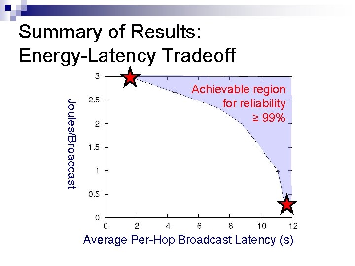Summary of Results: Energy-Latency Tradeoff Joules/Broadcast Achievable region for reliability ≥ 99% Average Per-Hop