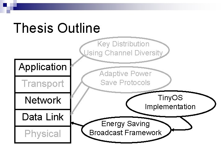Thesis Outline Key Distribution Using Channel Diversity Application Transport Network Data Link Physical Adaptive