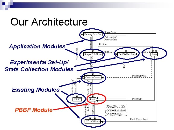 Our Architecture Application Modules Experimental Set-Up/ Stats Collection Modules Existing Modules PBBF Module 