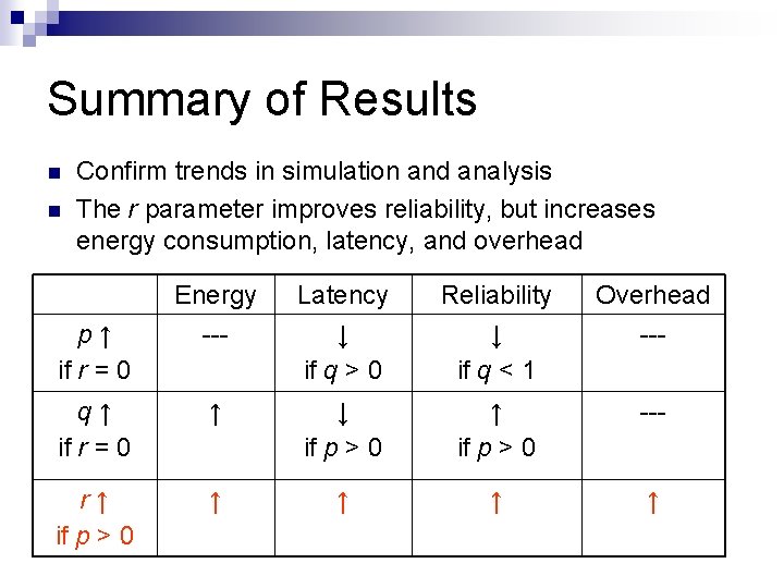 Summary of Results Confirm trends in simulation and analysis The r parameter improves reliability,