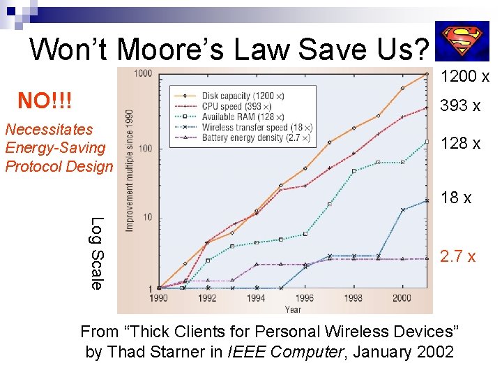 Won’t Moore’s Law Save Us? NO!!! 1200 x 393 x Necessitates Energy-Saving Protocol Design