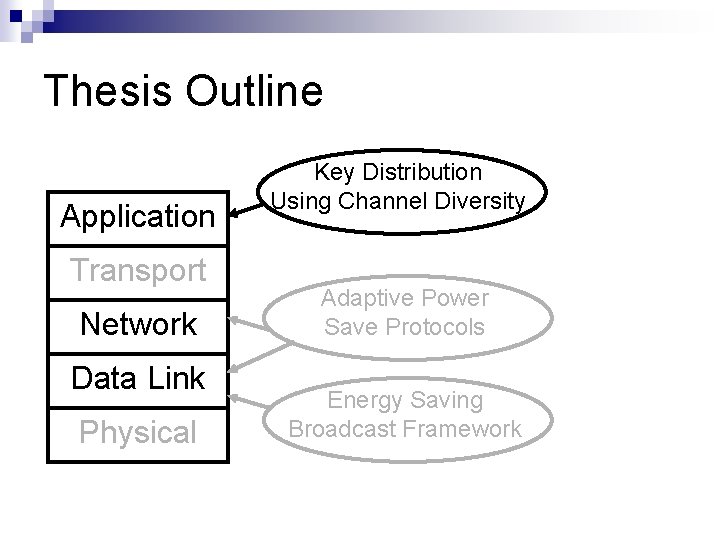Thesis Outline Application Transport Network Data Link Physical Key Distribution Using Channel Diversity Adaptive