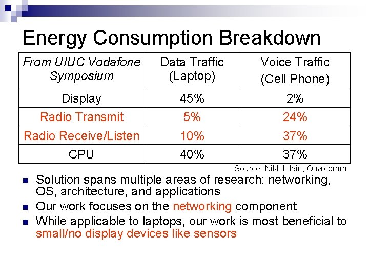 Energy Consumption Breakdown From UIUC Vodafone Symposium Data Traffic (Laptop) Voice Traffic (Cell Phone)