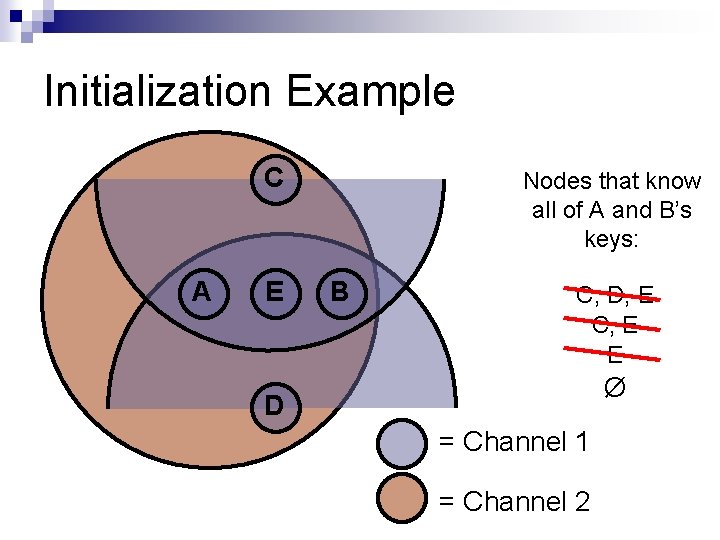 Initialization Example C A E Nodes that know all of A and B’s keys: