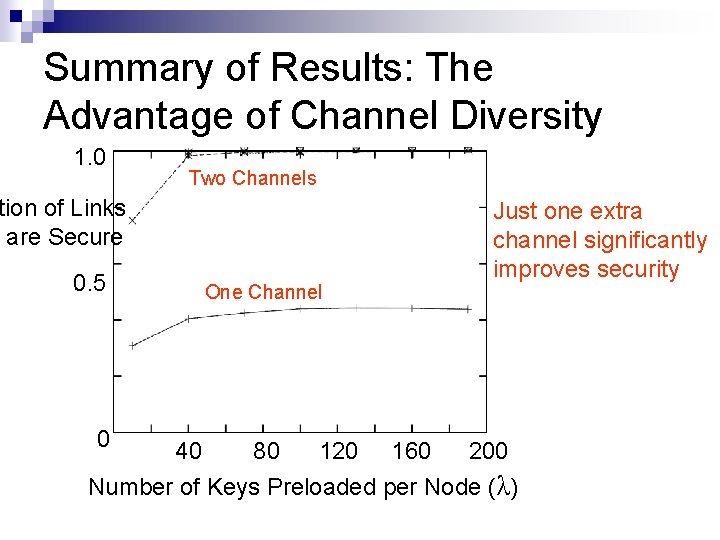 Summary of Results: The Advantage of Channel Diversity 1. 0 Two Channels tion of