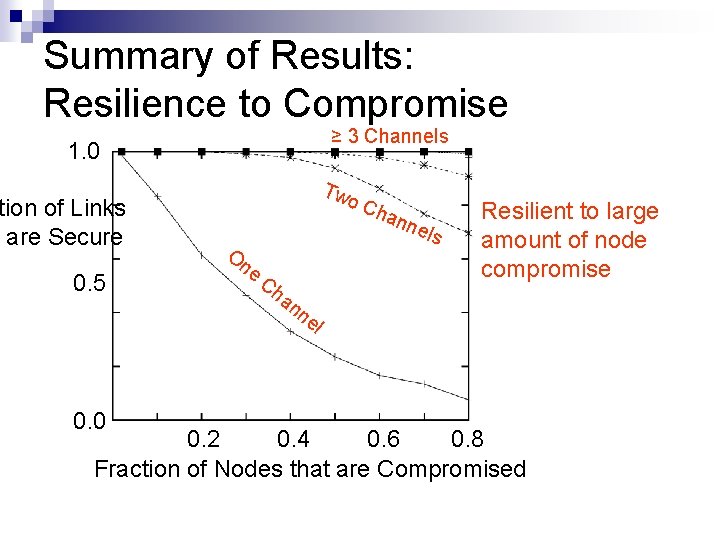 Summary of Results: Resilience to Compromise ≥ 3 Channels 1. 0 tion of Links