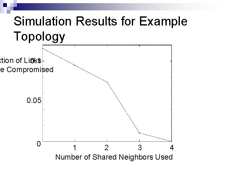 Simulation Results for Example Topology ction of Links 0. 1 re Compromised 0. 05