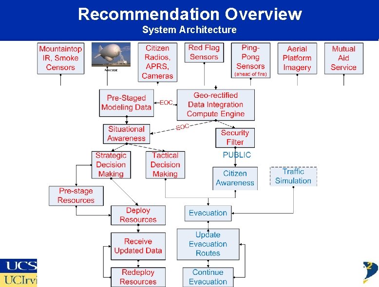 Recommendation Overview System Architecture 