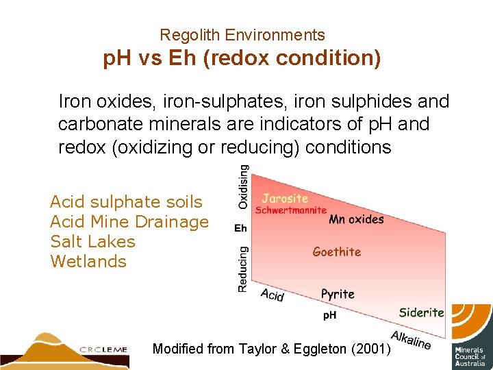 Regolith Environments p. H vs Eh (redox condition) Iron oxides, iron-sulphates, iron sulphides and