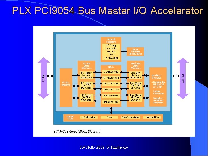 PLX PCI 9054 Bus Master I/O Accelerator IWORID 2002 - P. Randaccio 