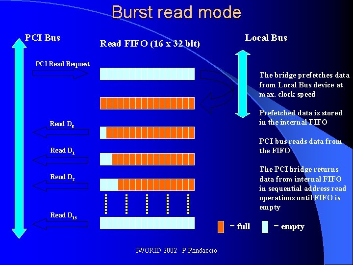 Burst read mode PCI Bus Read FIFO (16 x 32 bit) Local Bus PCI