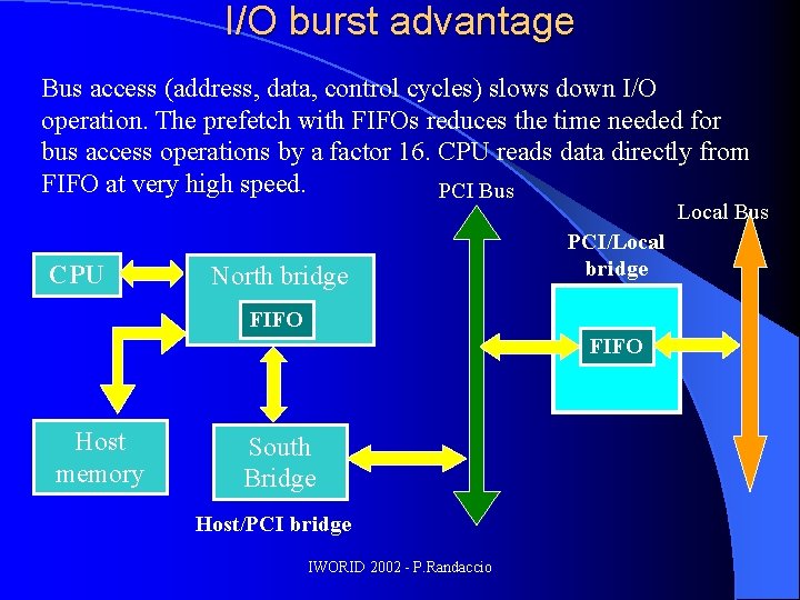 I/O burst advantage Bus access (address, data, control cycles) slows down I/O operation. The