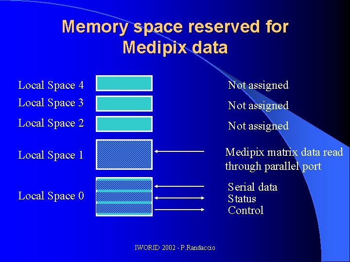 Memory space reserved for Medipix data Local Space 4 Local Space 3 Not assigned