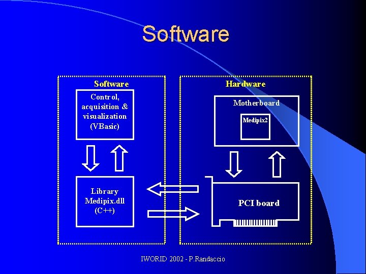 Software Hardware Control, acquisition & visualization (VBasic) Motherboard Medipix 2 Library Medipix. dll (C++)