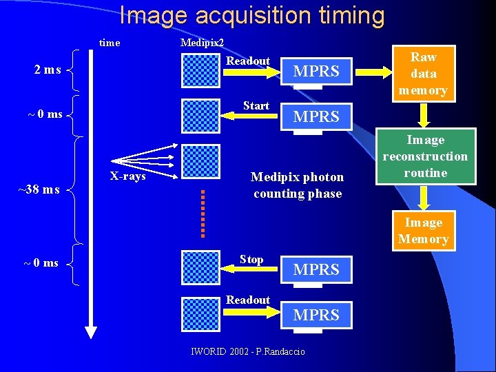 Image acquisition timing time Readout 2 ms Start ~ 0 ms ~38 ms Medipix