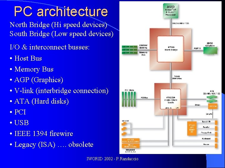 PC architecture North Bridge (Hi speed devices) South Bridge (Low speed devices) I/O &