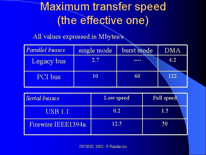 Maximum transfer speed (the effective one) All values expressed in Mbytes/s Parallel busses single