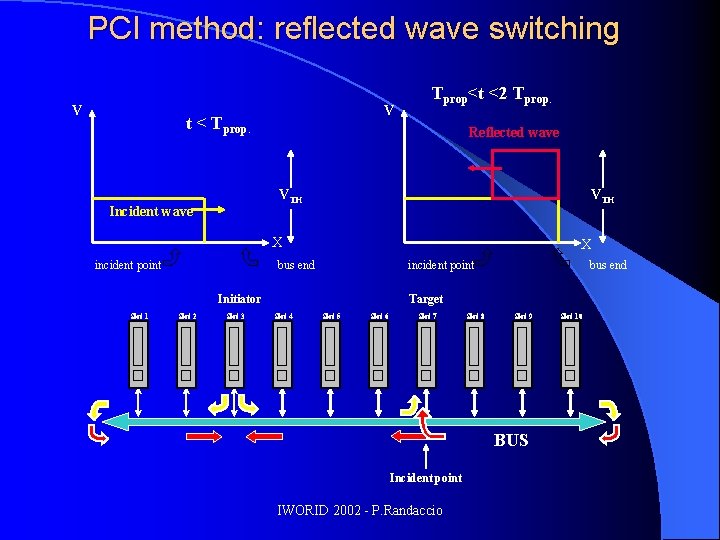 PCI method: reflected wave switching V V t < Tprop<t <2 Tprop. Reflected wave