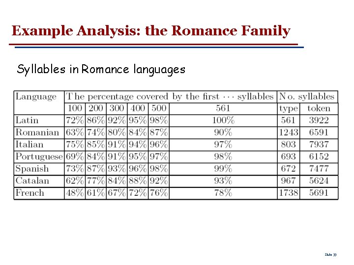 Example Analysis: the Romance Family Syllables in Romance languages Slide 33 