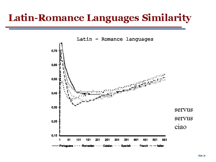 Latin-Romance Languages Similarity servus ciao Slide 34 