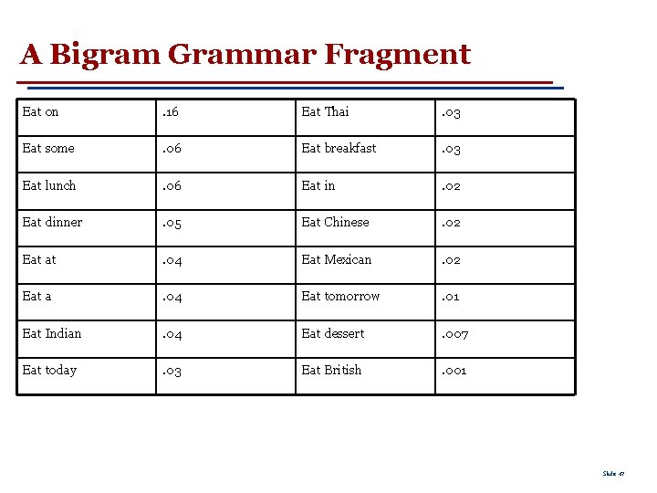 A Bigram Grammar Fragment Eat on . 16 Eat Thai . 03 Eat some